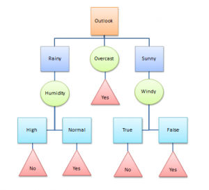 Decision-tree