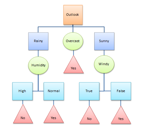 Decision Trees in Machine Learning